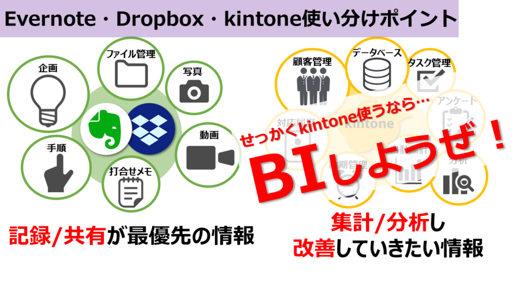 Evernote・Dropbox・kintone使い分けポイント